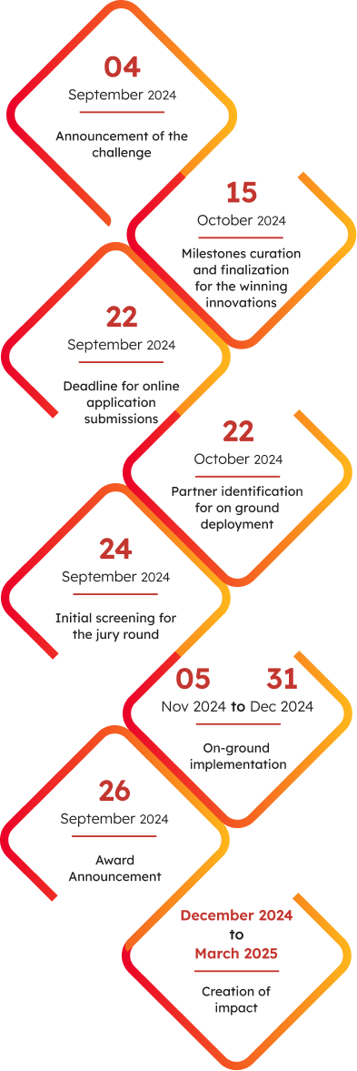 Milestones
